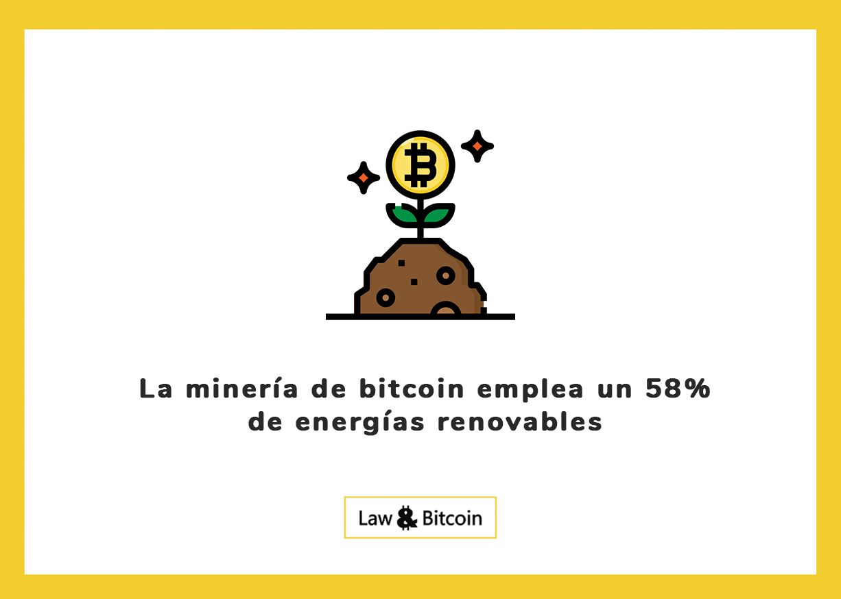 La minería de bitcoin emplea un 58% de energías renovables